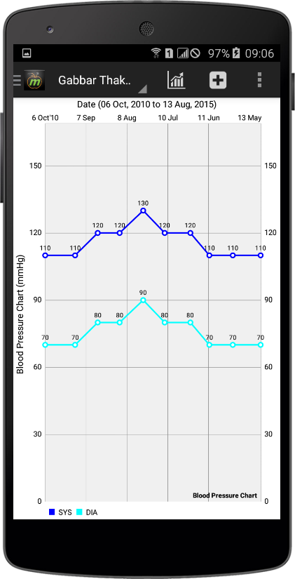 Health vital charts for tracking BP, Sugar, Cholesterol, Weight, Height, Pulse and much more